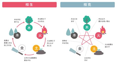 相生と相剋|五行の相生(そうしよう・ぞうしよう)と相剋(そうこく)